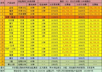 平安福退保现金价值表详解：退保金额如何计算？