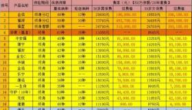 平安福退保现金价值表详解：退保金额如何计算？