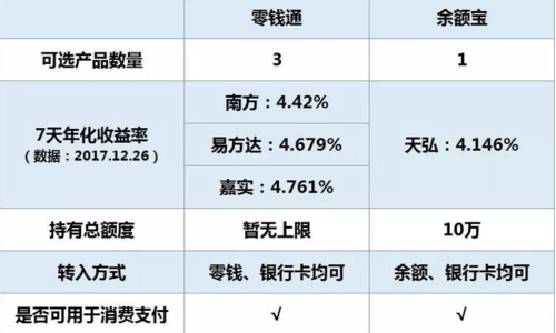 余额宝和零钱通：货币基金理财的两种选择