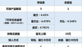 余额宝和零钱通：货币基金理财的两种选择