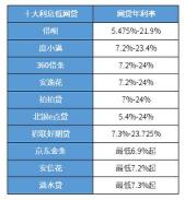 哪个网贷利息低？十大正规网贷平台推荐