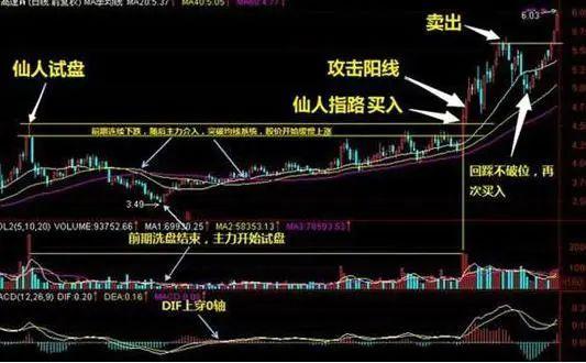 股票仙人指路K线图解：揭秘上升趋势中的震仓洗盘策略