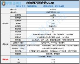 水滴保一年交多少钱？取决于多种因素的综合评估