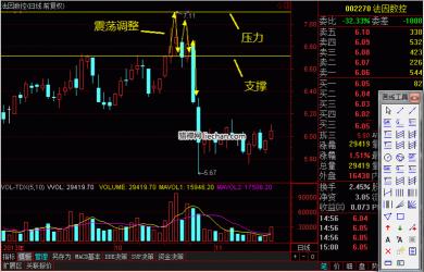 区间放量20倍是好是坏？分析K线图上的放量与股价走势