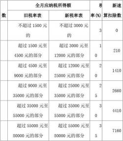 2019年个人所得税计算方法：新税率表与速算扣除数详解