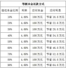 等额本息最佳还款时间：早还还是晚还？手续费与利率如何影响决策？