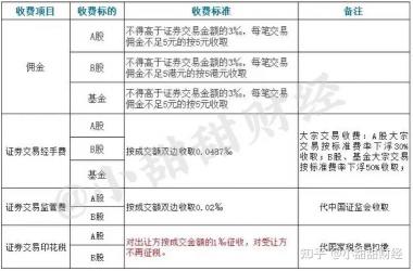 股票交易费用详解：佣金、印花税和过户费一览