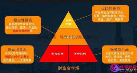 结构性存款与理财区别：安全性、预期收益与投资分布