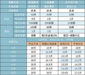 重疾险哪家保险公司好？多家公司重疾险产品详细对比