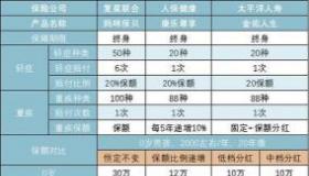 重疾险哪家保险公司好？多家公司重疾险产品详细对比