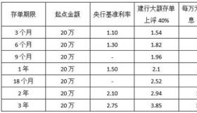 大额存单和定期存款的区别：从投资门槛到流动性，一文解析两者的差异