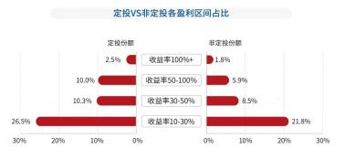 基金定投赚钱的真相：理解、策略与长期投资