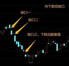 跳空缺口解读：股市中的缺口现象及其市场意义