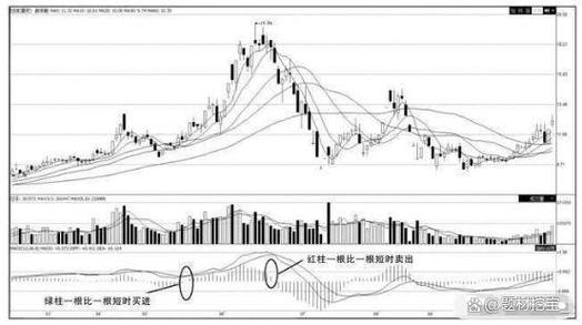 底背离和顶背离图解：MACD指标在股票趋势判断中的应用