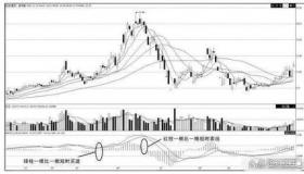 底背离和顶背离图解：MACD指标在股票趋势判断中的应用