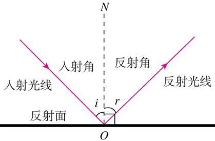 光的反射定律：探索光线如何反弹