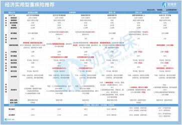 终身重疾险真的是个大坑吗？中国人寿重疾险深度解析