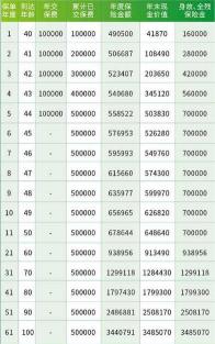 中邮富富余财富嘉C款保险产品回本情况分析：短期现金价值与长期保障的平衡