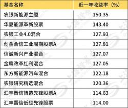 10万买基金一年赚多少？不同类型基金的预期收益分析