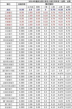 最新20万大额存款利息：各大银行利率一览