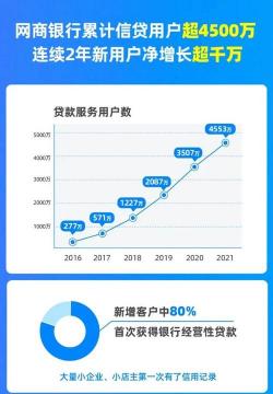 网商贷利息高吗？比较银行贷款利息后的结论