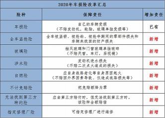 2021年改革后的车险：找不到第三方责任险并入车损险