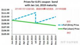 持有期收益率：与到期收益率的差异及计算方式