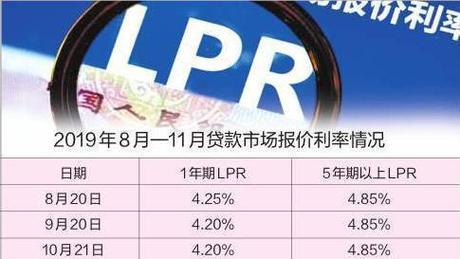 房贷利率上浮：LPR决定浮动空间，重定价日调整利率