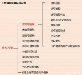 进项税额转出会计分录详解：不同情境下的处理方法与示例