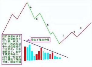 量价背离：揭示股市趋势反转的关键信号