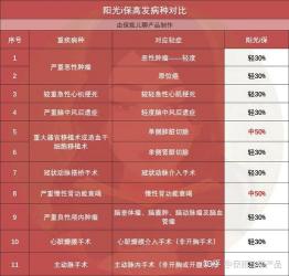 阳光健康随e保：优缺点解析，明智选择重疾保障