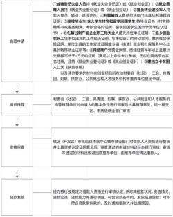 如何申请创业贷款：材料、条件及步骤详解