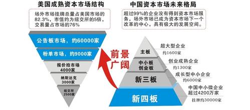 新四板：中小企业踏入资本市场最佳选择