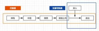 可转债买卖策略：如何挑选和购买可转债