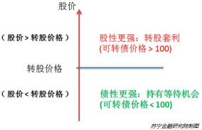 可转债转股溢价率：衡量股性的重要指标