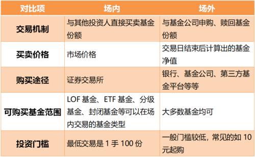 基金买卖规则详解：场外与场内交易的不同规则