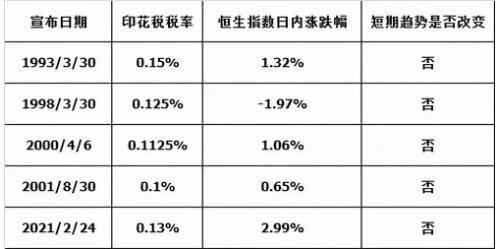 2022年证券交易印花税：投资者需了解的税费细节