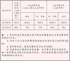 社保门诊可以报销吗？城乡居民医保报销指南