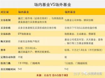 基金与股票：风险、收益与交易规则的差异