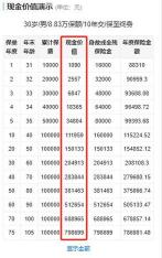 保单贷款条件：缴纳保险费2年以上，具备相应现金价值