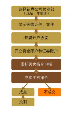 微信购买股票：开户、选择券商及操作步骤