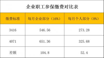 养老保险缴费比例：单位和个人分别缴纳多少