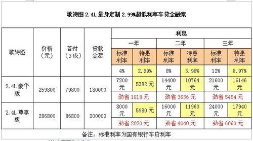 车贷利息计算及影响因素：如何选择最低车贷利率