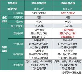 华夏常青树少儿版：重疾保障全面，轻症多次赔付，保费豁免人性化