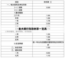 四大银行存款利率比拼：哪家银行利息更高？