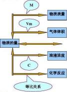 化学物质的量：连接微观与宏观的桥梁