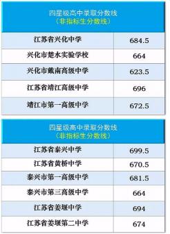 泰州中考分数线预测：2018年各地区录取分数线一览