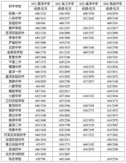 2019昆山中考录取分数线及招生计划详解