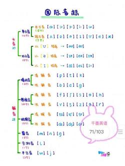 单词快速记忆法：比较、拼读与谐音的记忆策略