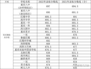 2020年重庆中考录取分数线公布，各高中详细分数线一览